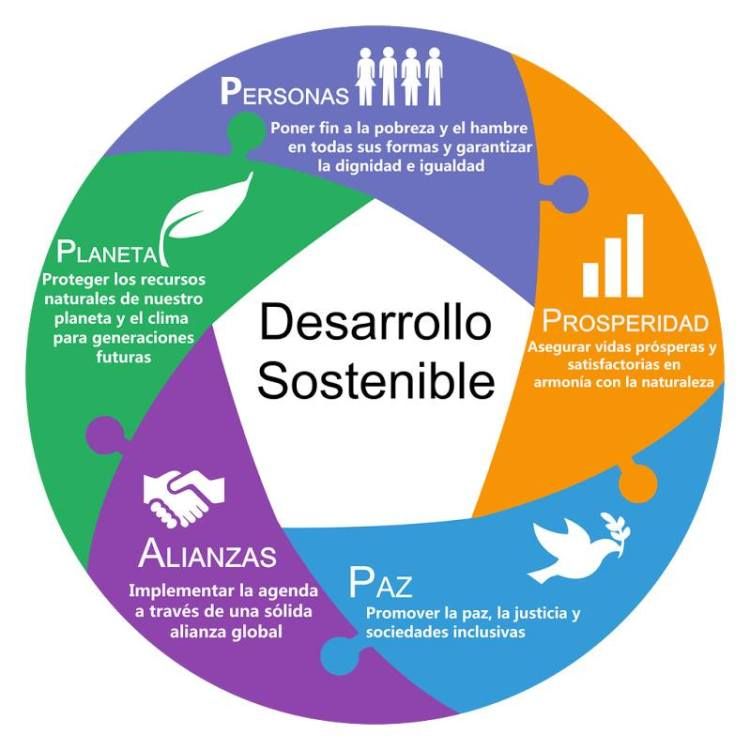 Conoce las 5Ps del Desarrollo Sostenible