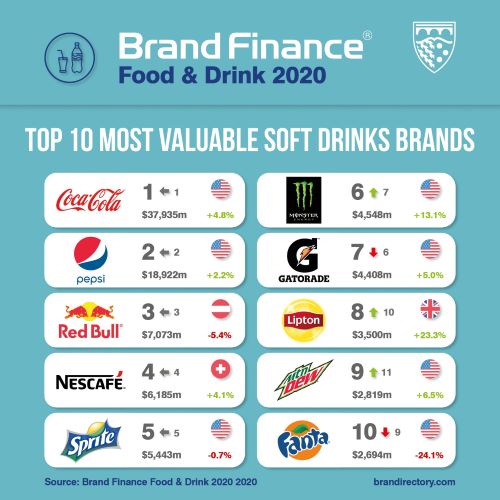 Coca-Cola es la marca de refrescos más valiosa del mundo, según Brand Finance