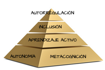Triángulo de la autorregulación
