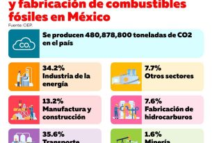 Emisiones de GEI por uso y fabricación de combustibles fósiles en México