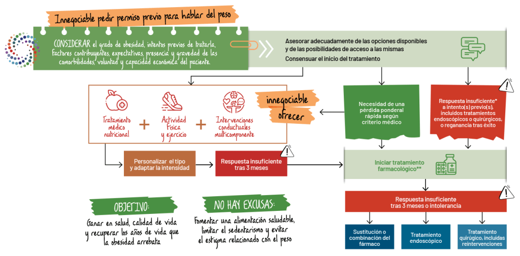 obesidad retos
