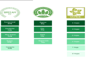 Certificaciones y estándares para la sostenibilidad de proyectos de construcción