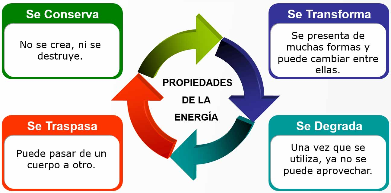 Propiedades de la energía: Transformación, conservación, transferencia y degradación 