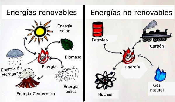 Energías renovables y no renovables: Un análisis comparativo de fuentes de energía 
