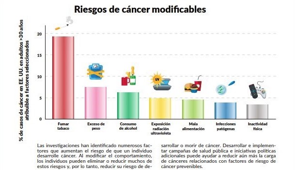Riesgos y detonantes del cáncer por hábitos de vida.