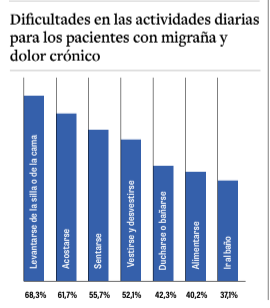 dolor crónico migraña
