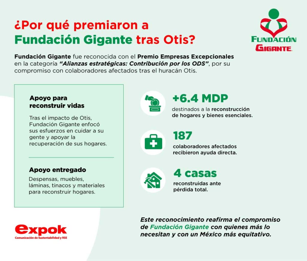 Reconocimiento a Fundación Gigante como Empresa Excepcional